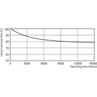 Lumen Maintenance Diagram - PL-Q 38W/830/4P 1CT/10BOX