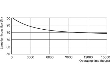 Lumen Maintenance Diagram - PL-Q 38W/830/4P 1CT/10BOX