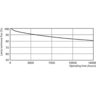 Lumen Maintenance Diagram - MASTER PL-S 7W/840/2P 1CT/5X10BOX