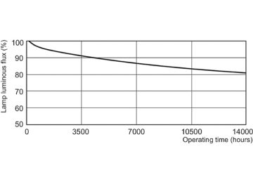 Lumen Maintenance Diagram - MASTER PL-S 9W/865/2P 1CT/10