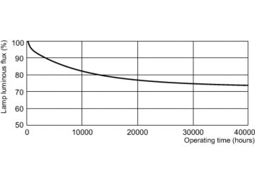 Lumen Maintenance Diagram - MASTER PL-T Xtra 42W/840/4P 1CT/5X10BOX