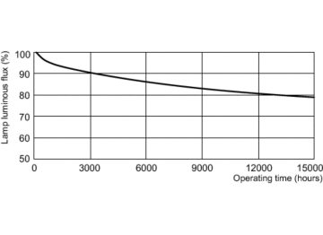 Lumen Maintenance Diagram - MASTER PL-T 32W/830/4P 1CT/5X10BOX