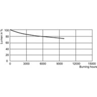 Lumen Maintenance Diagram - MST SDW-TG Mini 100W/825 GX12-1 1CT/12
