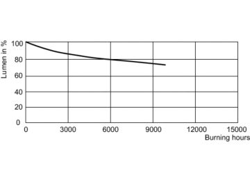 Lumen Maintenance Diagram - MST SDW-TG Mini 100W/825 GX12-1 1CT/12
