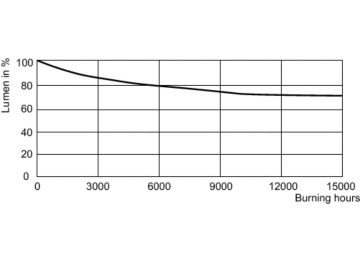 Lumen Maintenance Diagram - MASTER SDW-T 100W/825 PG12-1 1SL/12