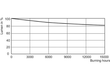 Lumen Maintenance Diagram - MASTER SDW-T 50W/825 PG12-1 1SL/12
