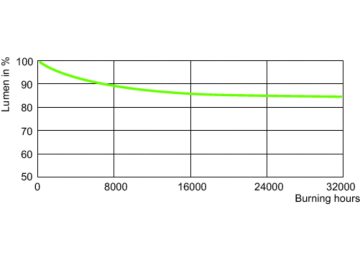 Lumen Maintenance Diagram - MASTER GreenPower Plus 600W EL E40 1SL