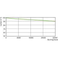Lumen Maintenance Diagram - MASTER GreenPower CG T 400W E40