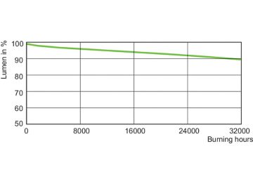 Lumen Maintenance Diagram - MASTER Agro 400W E40 1SL/12