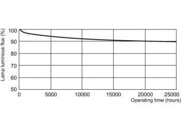 Lumen Maintenance Diagram - MASTER TL-D Eco 51W/865 SLV/25