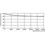 Lumen Maintenance Diagram - TL-D 36W/840 1SL/25