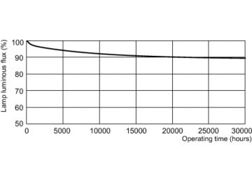 Lumen Maintenance Diagram - TL-D 30W/865 1SL/25