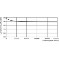 Lumen Maintenance Diagram - MASTER TL-D Xtreme 36W/865 SLV