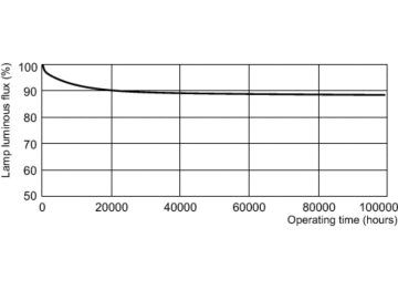 Lumen Maintenance Diagram - MASTER TL-D Xtreme 18W/830 SLV