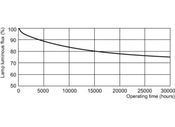Lumen Maintenance Diagram - MASTER TL-D 90 Graphica 36W/965 SLV/10