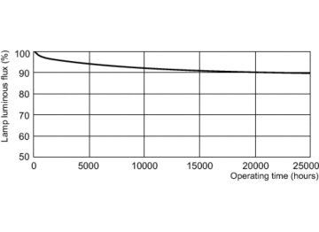 Lumen Maintenance Diagram - MASTER TL-D 90 De Luxe 18W/965 SLV/10