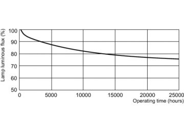 Lumen Maintenance Diagram - MASTER TL-D Food 18W/79 SLV/25