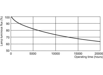 Lumen Maintenance Diagram - TL-D 36W/54-765 1SL/25