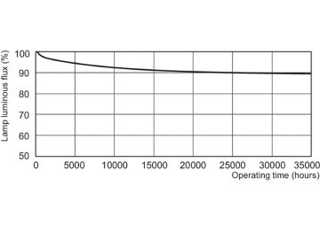 Lumen Maintenance Diagram - F35T5/841 40PK