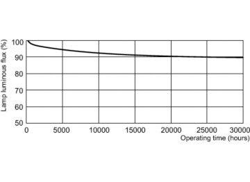 Lumen Maintenance Diagram - MASTER TL5 HO 80W/865 SLV/40