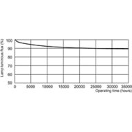 Lumen Maintenance Diagram - MASTER TL5 HO Eco 45=49W/830 UNP/40