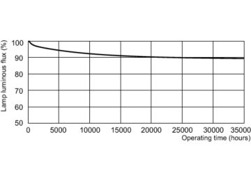 Lumen Maintenance Diagram - MASTER TL5 HO Eco 50=54W/865 UNP/40