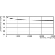 Lumen Maintenance Diagram - F54T5/841/HO/XEW/ALTO 44W