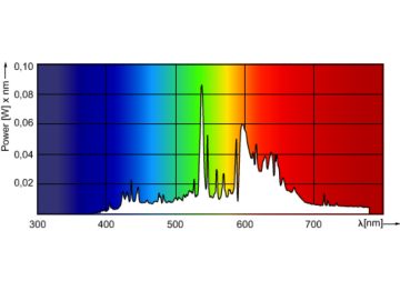 Spectral Power Distribution Colour - MC CDM-R Elite 35W/930 E27 PAR20 30D
