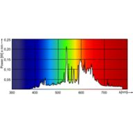 Spectral Power Distribution Colour - MC CDM-R Elite 70W/930 E27 PAR30L 30D