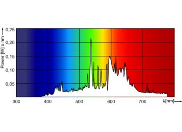Spectral Power Distribution Colour - MC CDM-R Elite 70W/930 E27 PAR30L 40D