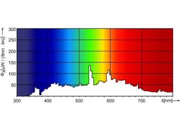 Spectral Power Distribution Colour - MASTERC CDM-R111 35W/942 GX8.5 24D 1CT