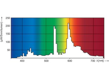 Spectral Power Distribution Colour - CDM-Rm Elite Mini 20W/830 GX10 MR16 10D