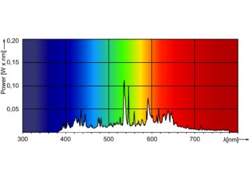 Spectral Power Distribution Colour - CDM-Rm Elite Mini 35W/942 GX10 MR16 25D