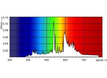 Spectral Power Distribution Colour - CDM-Rm Elite Mini 35W/930 GX10 MR16 25D