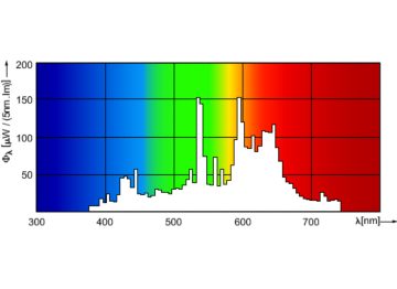 Spectral Power Distribution Colour - MASTERC CDM-T Elite 70W/930 G12 1CT/12
