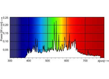 Spectral Power Distribution Colour - MASTERC CDM-T Elite 70W/942 G12 1CT