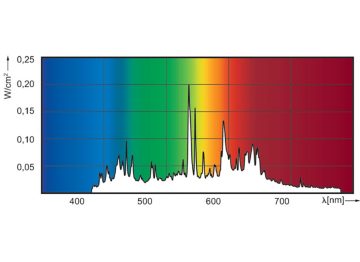 Spectral Power Distribution Colour - MASTERC CDM-T Elite 35W/942 G12 1CT