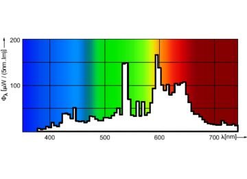 Spectral Power Distribution Colour - MASTERC CDM-T Elite 100W/930 G12 1CT/12