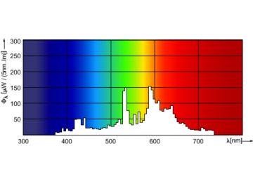 Spectral Power Distribution Colour - MASTERC CDM-T Elite 150W/930 G12 1CT/12