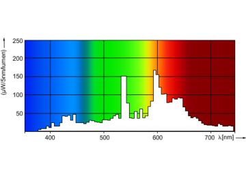 Spectral Power Distribution Colour - MASTERC CDM-T Elite 50W/930 G12 1CT/12