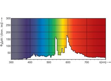 Spectral Power Distribution Colour - MASTERC CDM-TC 70W/830 G8.5 1CT/12