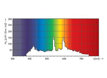 Spectral Power Distribution Colour - MASTERC CDM-TC 35W/842 G8.5 1CT/12