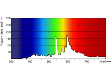 Spectral Power Distribution Colour - MASTERC CDM-TD 150W/830 RX7s 1CT