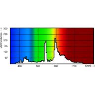 Spectral Power Distribution Colour - MC CDM-Tm Elite Mini  20W/830 GU6.5 1CT