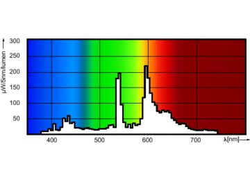 Spectral Power Distribution Colour - MC CDM-Tm Elite Mini  20W/830 GU6.5 1CT