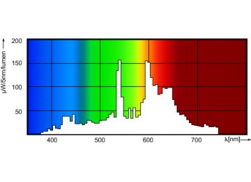 Spectral Power Distribution Colour - MC CDM-Tm Elite Mini 35W/930 GU6.5 1CT