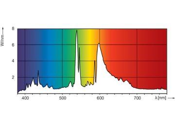 Spectral Power Distribution Colour - MASTERC CDM-Tm Mini 20W/830 PGJ5 1CT/12