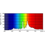 Spectral Power Distribution Colour - MASTERC CDM-TP 70W/830 PG12-2 1CT/12