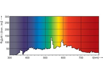 Spectral Power Distribution Colour - MASTERC CDM-T 70W/942 G12 1CT/12