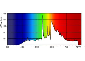 Spectral Power Distribution Colour - MASTERC CDM-T 150W/830 G12 1CT